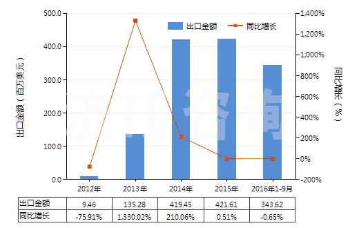 2012-2016年9月中國精對苯二甲酸(白色針狀結晶或粉末,密度1.510,主要技術指標為4-羧基苯甲醛(4-CBA)≤25PPM)(HS29173611)出口總額及增速統(tǒng)計 2012-2016年9月中國精對苯二甲酸(白色針狀結晶或粉末,密度1.510,主要技術指標為4-羧基苯甲醛(4-CBA)≤25PPM)(HS29173611)出口總額及增速統(tǒng)計